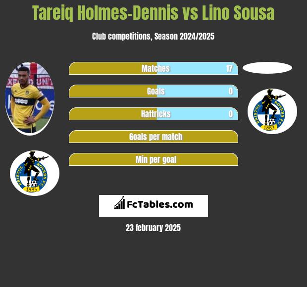 Tareiq Holmes-Dennis vs Lino Sousa h2h player stats