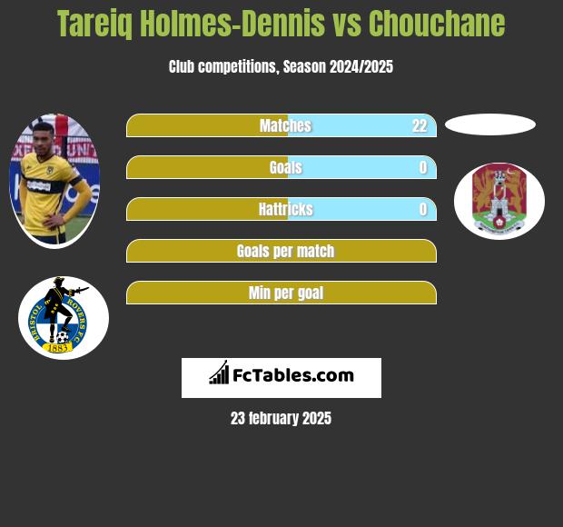 Tareiq Holmes-Dennis vs Chouchane h2h player stats