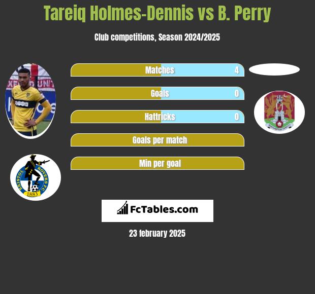 Tareiq Holmes-Dennis vs B. Perry h2h player stats