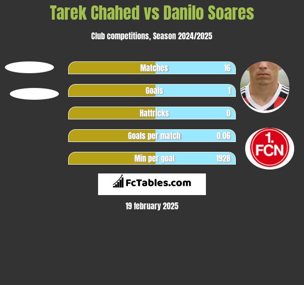 Tarek Chahed vs Danilo Soares h2h player stats