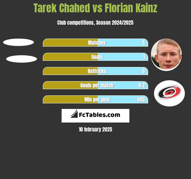 Tarek Chahed vs Florian Kainz h2h player stats