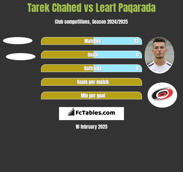 Tarek Chahed vs Leart Paqarada h2h player stats