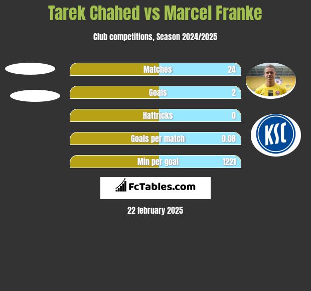 Tarek Chahed vs Marcel Franke h2h player stats