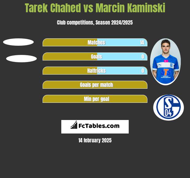 Tarek Chahed vs Marcin Kamiński h2h player stats