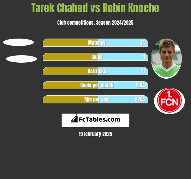 Tarek Chahed vs Robin Knoche h2h player stats