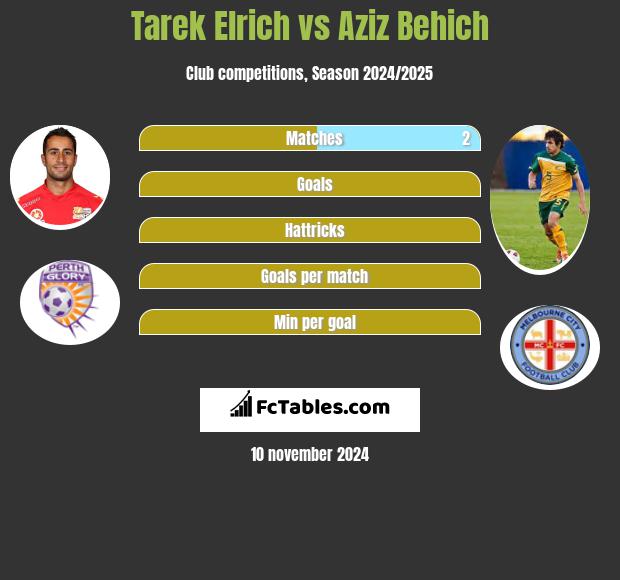 Tarek Elrich vs Aziz Behich h2h player stats