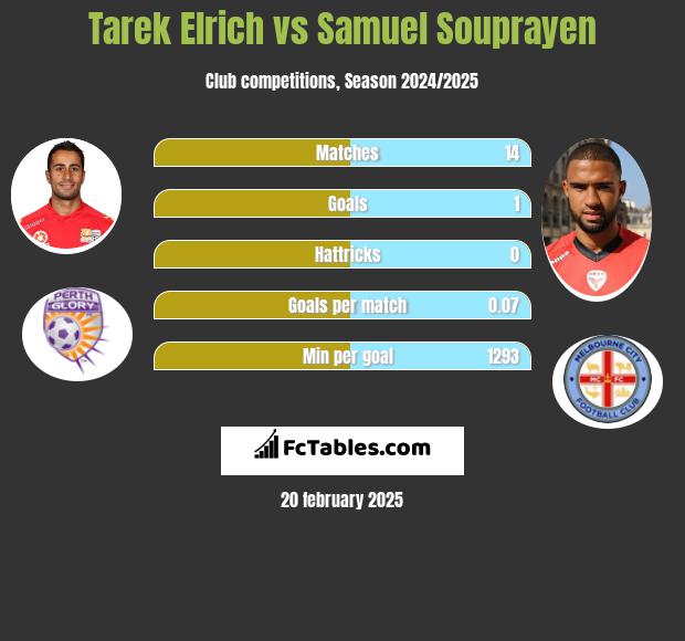 Tarek Elrich vs Samuel Souprayen h2h player stats