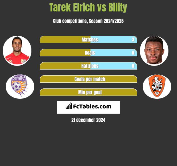 Tarek Elrich vs Bility h2h player stats