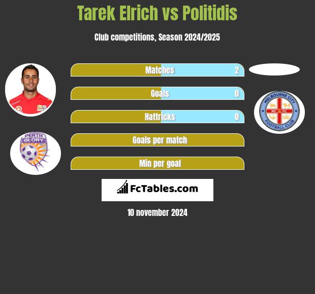 Tarek Elrich vs Politidis h2h player stats