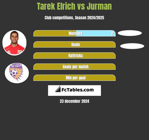 Tarek Elrich vs Jurman h2h player stats