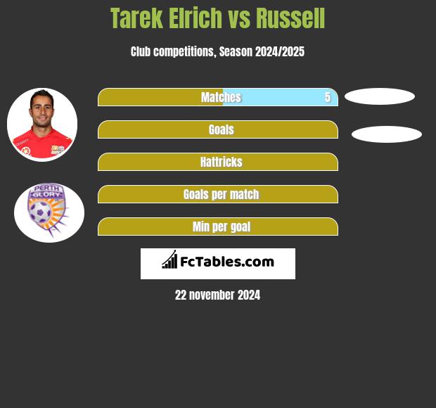 Tarek Elrich vs Russell h2h player stats