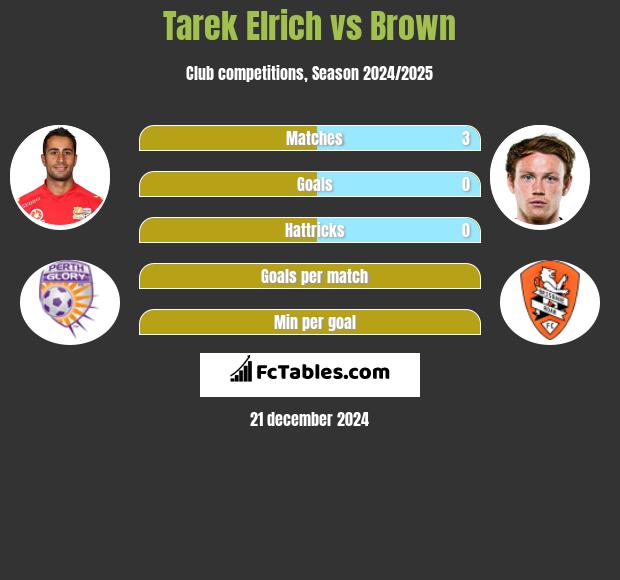 Tarek Elrich vs Brown h2h player stats