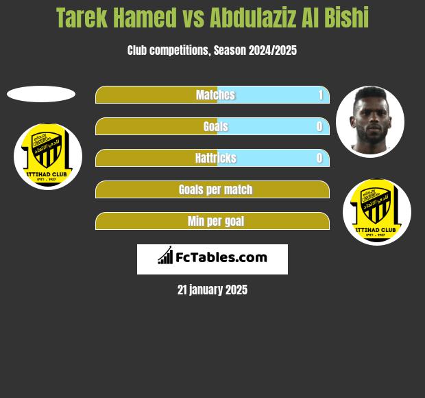 Tarek Hamed vs Abdulaziz Al Bishi h2h player stats