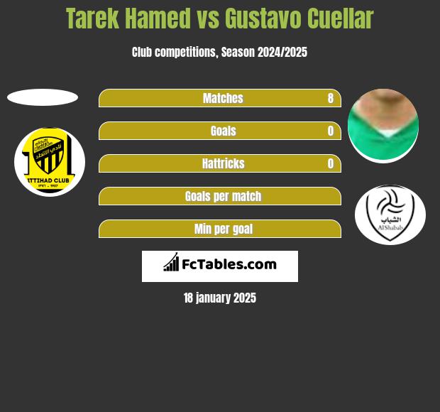 Tarek Hamed vs Gustavo Cuellar h2h player stats