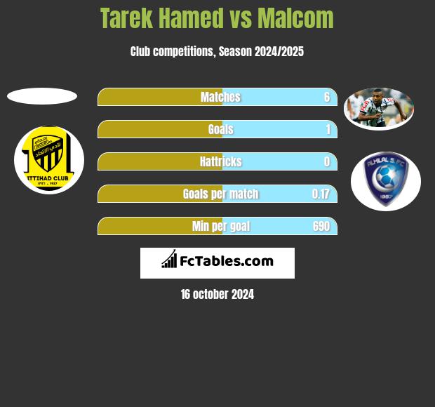 Tarek Hamed vs Malcom h2h player stats