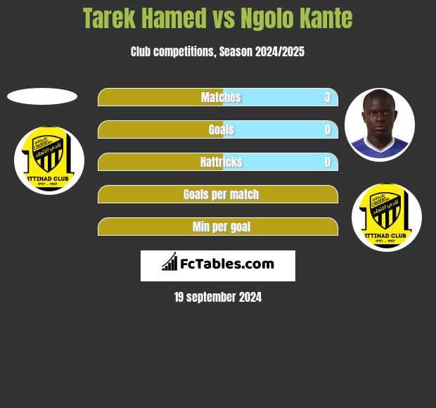 Tarek Hamed vs Ngolo Kante h2h player stats