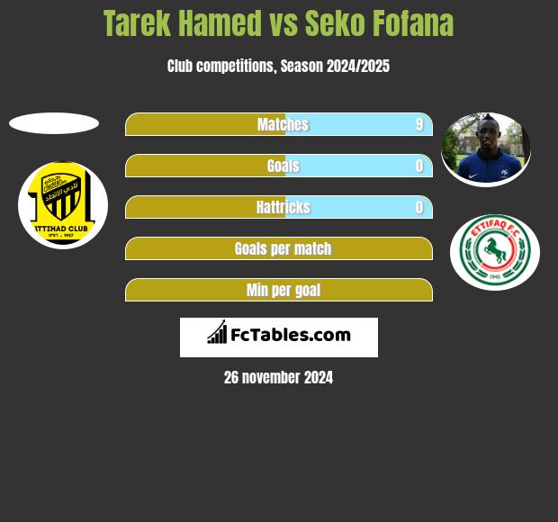 Tarek Hamed vs Seko Fofana h2h player stats