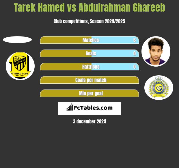 Tarek Hamed vs Abdulrahman Ghareeb h2h player stats