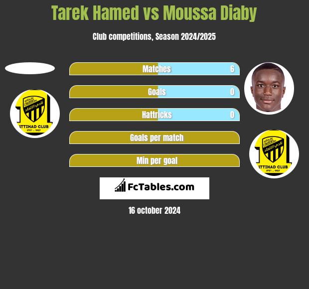 Tarek Hamed vs Moussa Diaby h2h player stats