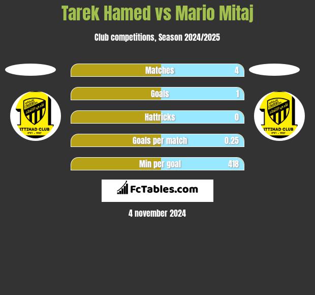 Tarek Hamed vs Mario Mitaj h2h player stats