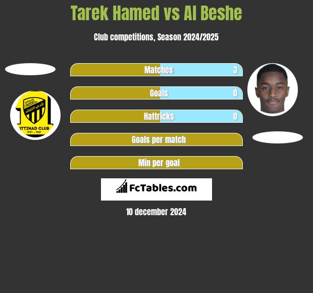 Tarek Hamed vs Al Beshe h2h player stats