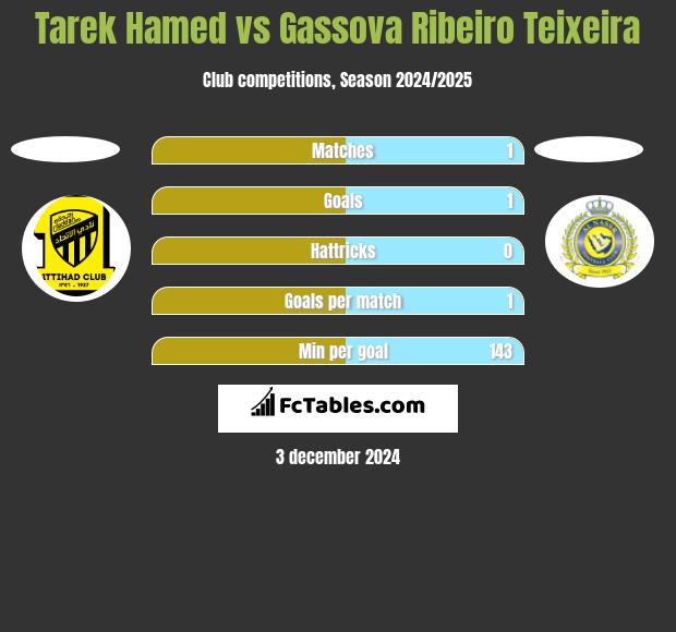 Tarek Hamed vs Gassova Ribeiro Teixeira h2h player stats