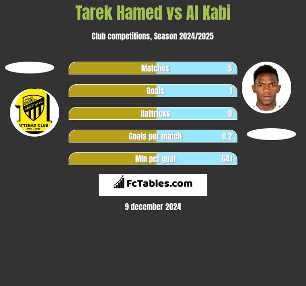 Tarek Hamed vs Al Kabi h2h player stats