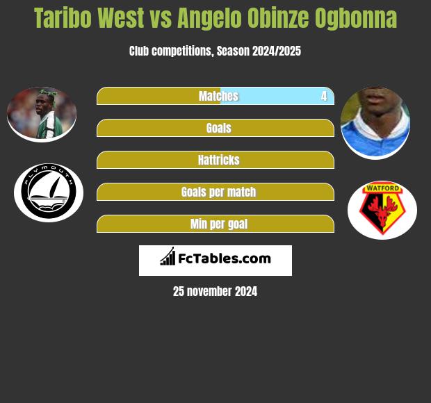 Taribo West vs Angelo Obinze Ogbonna h2h player stats