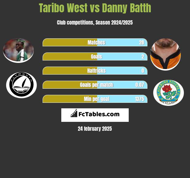 Taribo West vs Danny Batth h2h player stats