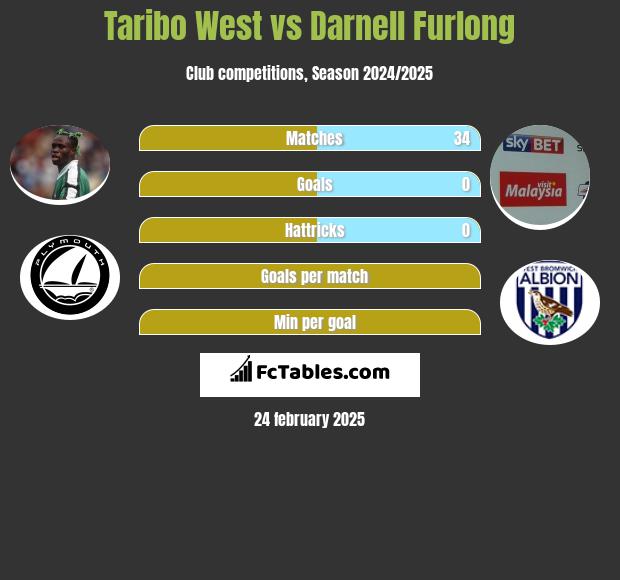 Taribo West vs Darnell Furlong h2h player stats