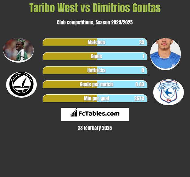 Taribo West vs Dimitrios Goutas h2h player stats