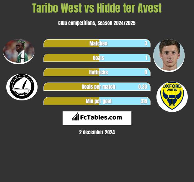 Taribo West vs Hidde ter Avest h2h player stats