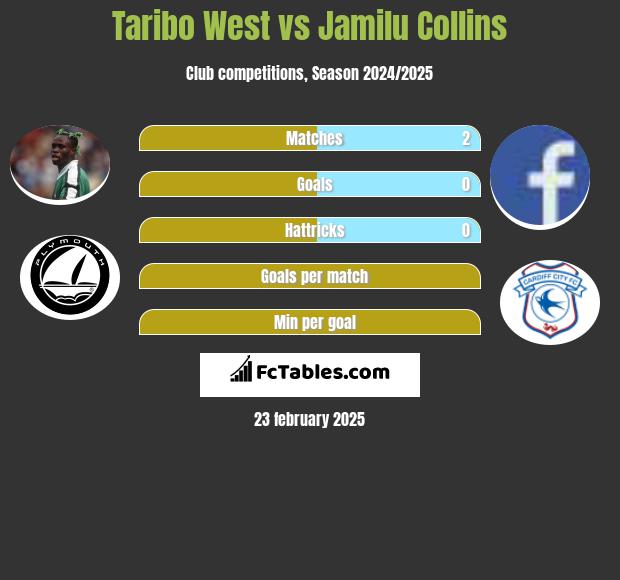 Taribo West vs Jamilu Collins h2h player stats