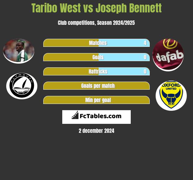 Taribo West vs Joseph Bennett h2h player stats