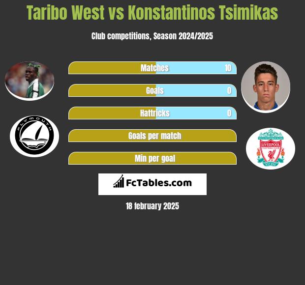 Taribo West vs Konstantinos Tsimikas h2h player stats