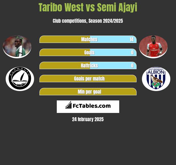 Taribo West vs Semi Ajayi h2h player stats