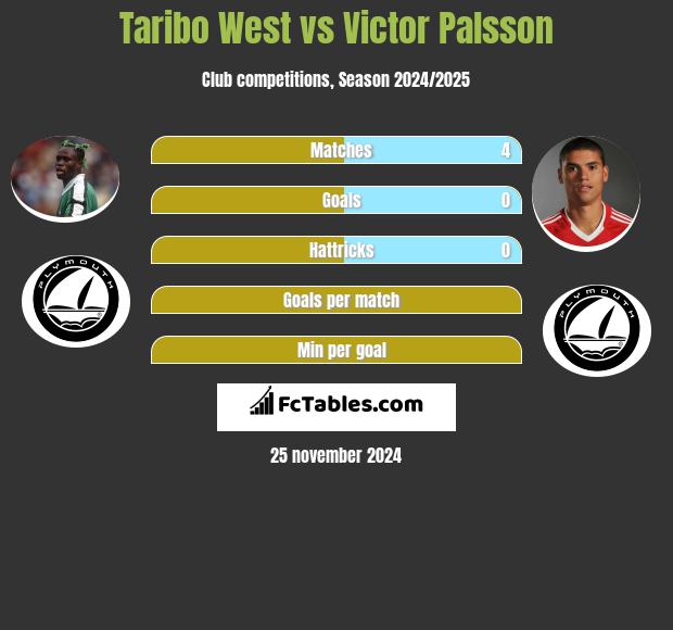 Taribo West vs Victor Palsson h2h player stats