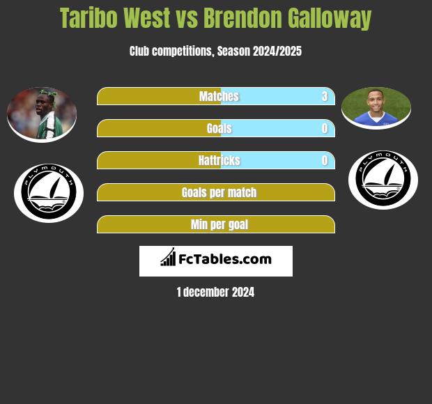 Taribo West vs Brendon Galloway h2h player stats