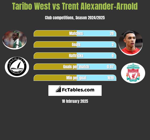 Taribo West vs Trent Alexander-Arnold h2h player stats