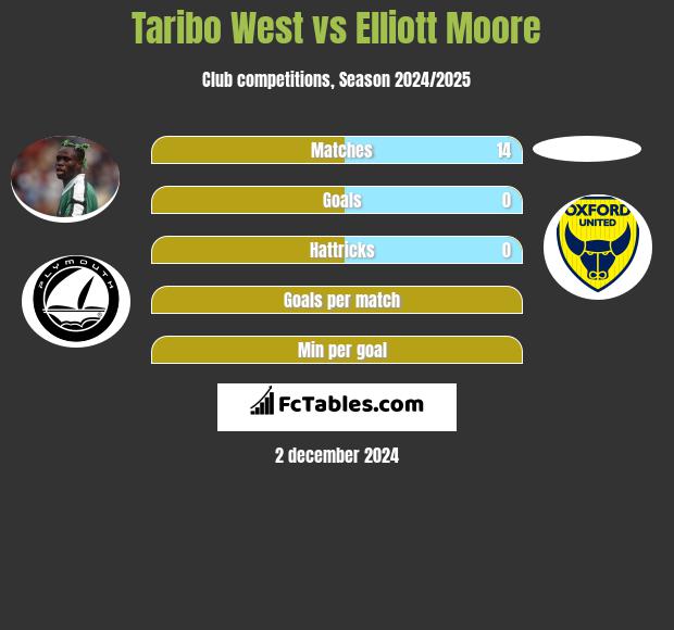 Taribo West vs Elliott Moore h2h player stats