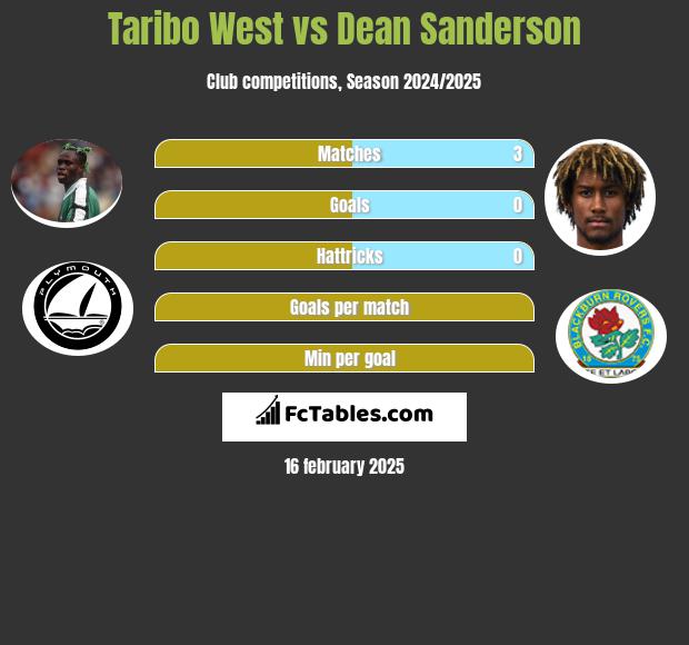 Taribo West vs Dean Sanderson h2h player stats