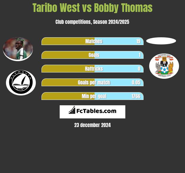 Taribo West vs Bobby Thomas h2h player stats