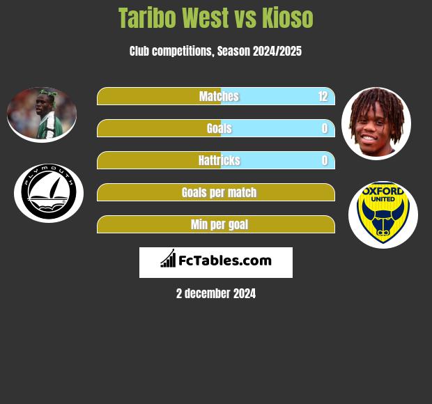 Taribo West vs Kioso h2h player stats