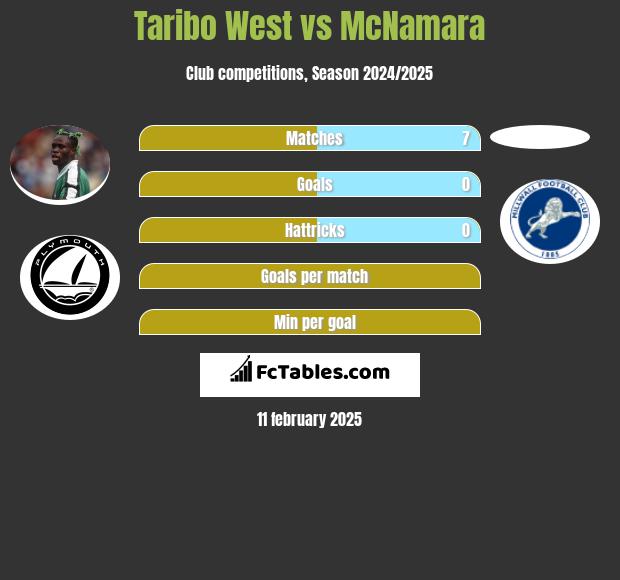 Taribo West vs McNamara h2h player stats