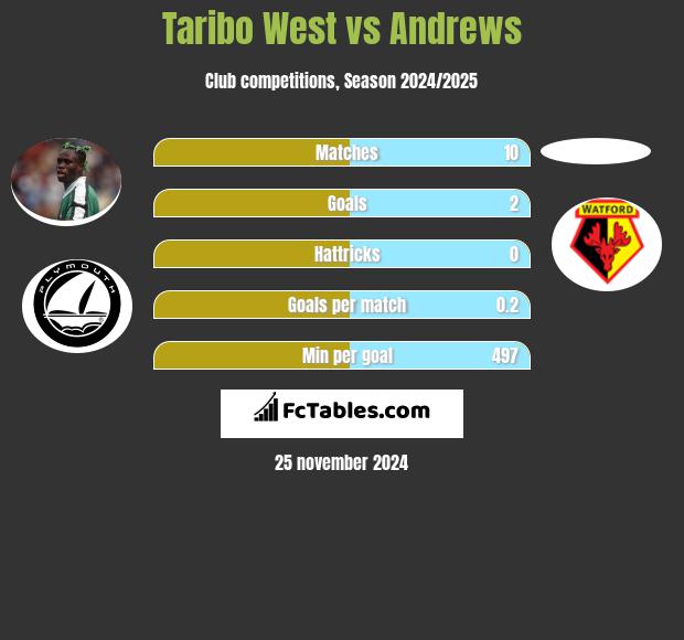 Taribo West vs Andrews h2h player stats