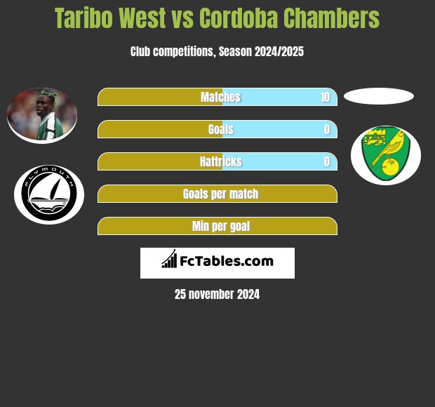 Taribo West vs Cordoba Chambers h2h player stats