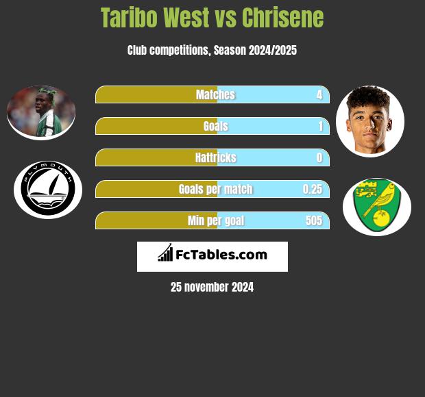 Taribo West vs Chrisene h2h player stats