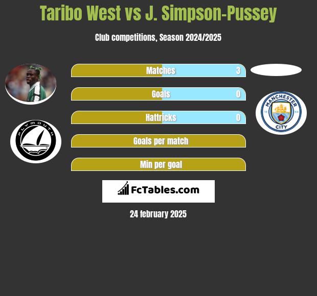 Taribo West vs J. Simpson-Pussey h2h player stats