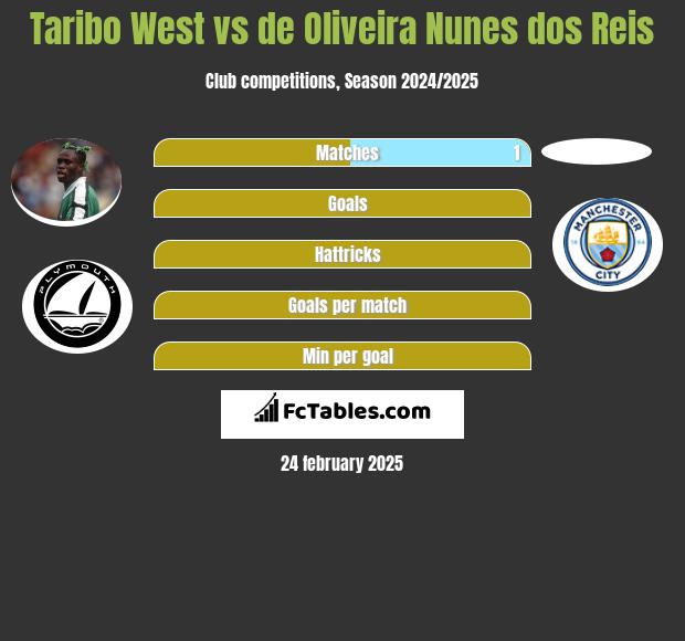 Taribo West vs de Oliveira Nunes dos Reis h2h player stats