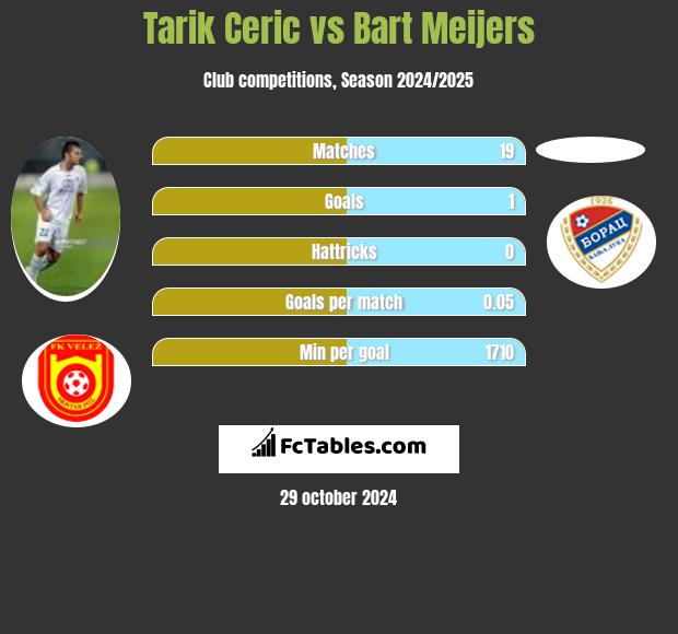 Tarik Ceric vs Bart Meijers h2h player stats